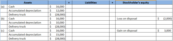 Liabilities Stockholders equity (a) (b) Loss on disposal $ (2,000) Assets Cash Accumulated depreciation Delivery truck Cash