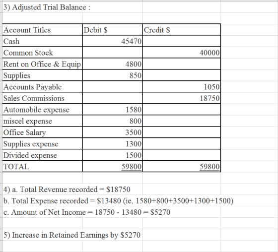 3) Adjusted Trial Balance : Credit $ 45470|| 40000 4800 850 1050 Account Titles Debit $ Cash Common Stock Rent on Office & Eq