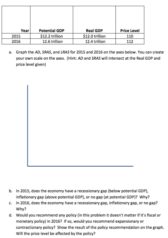 Price Level 110 112 YearPotential GDP Real GDP 2015$12.2 rilion$12.0 trillion 2016 12.6 trillion 12.4 trillion Graph the AD, SRAS, and LRAS for 2015 and 2016 on the axes below. You can create your own scale on the axes. (Hint: AD and SRAS will intersect at the Real GDP and price level given) a. b. In 2015, does the economy have a recessionary gap (below potential GDP), inflationary gap (above potential GDP), or no gap (at potential GDP)? Why? In 2016, does the economy have a recessionary gap, inflationary gap, or no gap? Why? Would you recommend any policy (in this problem it doesnt matter if its fiscal or monetary policy) in 2016? If so, would you recommend expansionary or contractionary policy? Show the result of the policy recommendation on the graph. Will the price level be affected by the policy? c. d.