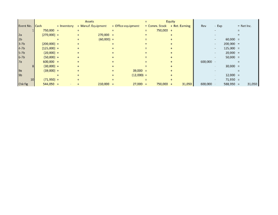 Equity Assets Manuf. Equipm + Inventory Office equipmn Comm. Stock Ret. Earning 750,000 + Event No. Cash Rev = Net Inc. 270,0