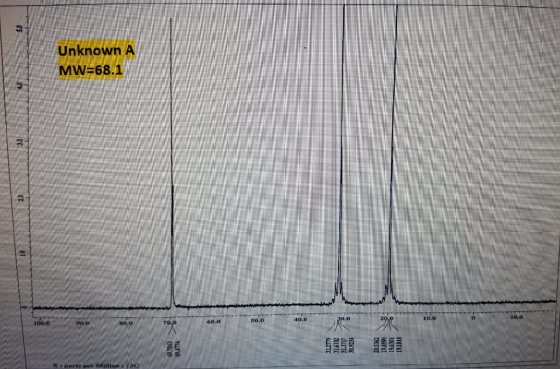 parts per Million : 13C MW=68.1 Unknown A 69.7063 894774 32.2779 201918 31.3717 30.9234 20.5362 19.859) 19.6301 19.1818