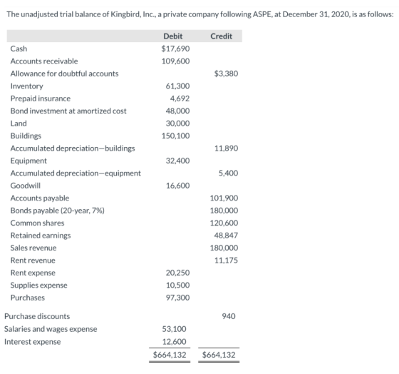 The unadjusted trial balance of Kingbird, Inc., a private company following ASPE, at December 31, 2020, is as follows: Credit