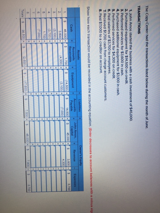 The Copy Center had the transactions listed below during the month of June. TRANSACTIONS 1. John Amos started the business wi