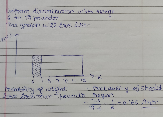 Uniform distribution with range 6 to 12 pounds The graph will look like- foc ot 6 7 8 9 10 11 12 Probability of weight probab