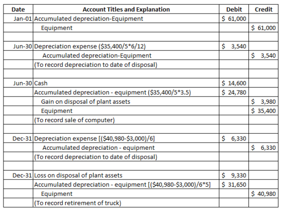Credit Date Account Titles and Explanation Jan-01 Accumulated depreciation-Equipment Equipment Debit $ 61,000 $ 61,000 $ 3,54