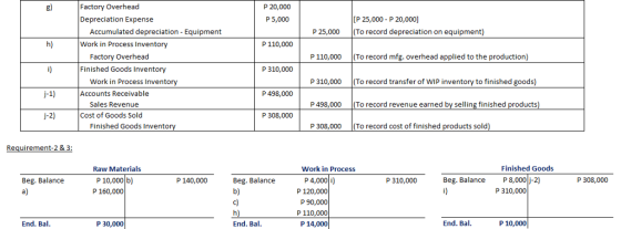 gl Factory Overhead Depreciation Expense P 20,000 P 5,000 [P 25,000 P 20,000] Accumulated depreciation Equipment P 25,000 (To record depreciation on equipment) P 110,000 (To record mfg. overhead applied to the production) P 310,000 (To record transfer of WIP inventory to finished goods) P 498,000 (To record revenue earned by selling finished products P 308,000 (To record cost of finished products sold h) Work in Process Inventory P 110,000 Factory Overhead Finished Goods Inventory P 310,00 Work in Process Inventory j-1) Accounts Receivable P 498,000 Sales Revenue j-2) Cost of Goods Sold P 308,000 Finished Goods Invento Requirement-2 &3: Finished Goods Raw Materials P10,000 b) P 160,000 Work in Process P 4,000i) Beg. Balance P8,000 j-2) P 308,000 Beg. Balance a) P 140,000 Beg. Balance b) P 310,000 P 310,000 P 120,000 P 90,000 P 110,000 P 14,000 End. Bal P 30,000 End. Bal End. Bal P 10,000