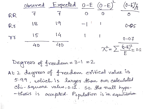 observed Expected 0-E 0-E) (0-E)% 7 7 o RR O 18 19 Ro - 1 005 15 14 - rr o.of 40 40 = 0.12 6-E)? E Degrees of freedom 3-1 22