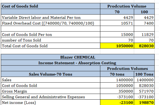 Cost of Goods Sold Prodcution Volume 70 100 4429 4429 10571 7400 Variable Direct labor and Material Per ton Fixed Overhead Co