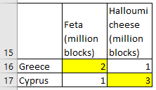 Feta (million blocks) Halloumi cheese (million blocks) 15 16 Greece 17 Cyprus
