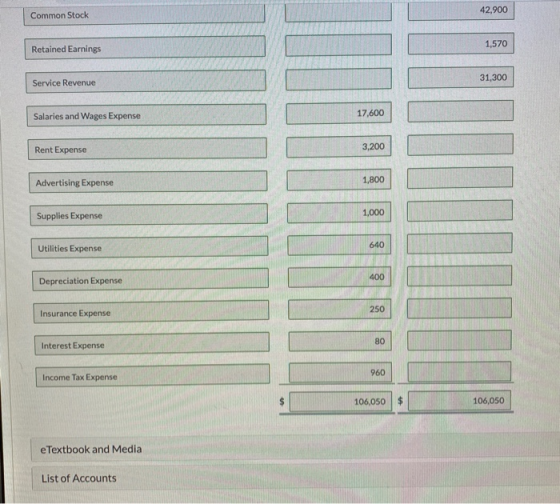Common Stock 42,900 Retained Earnings 1,570 Service Revenue 31,300 Salaries and Wages Expense 17,600 Rent Expense 3,200 Adver