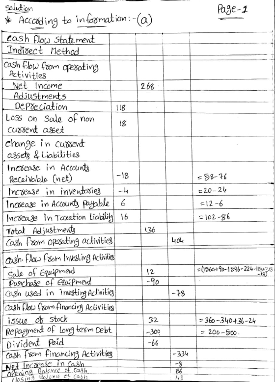 Page 1 solution * According to information:-(a) cash flow statement Indirect Method cash flow from operating | Activities Net