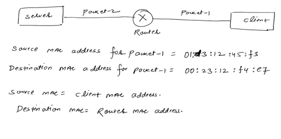 Selvel client Router Deshnaton mAc a dddsess Source mAC cvent mnt address. mAe adre