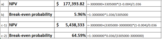 a) NPV $ 177,393.82 --3000000+3305000*(1-0.004)/1.036 b) Break-even probability 5.96% =1-3000000*1.036/3305000 C-1) NPV IS 5,