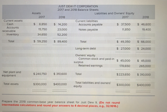 Assets 2017 2018 JUST DEW IT CORPORATION 2017 and 2018 Balance Sheets Liabilities and Owners Equity 2018 2017 Current liabil