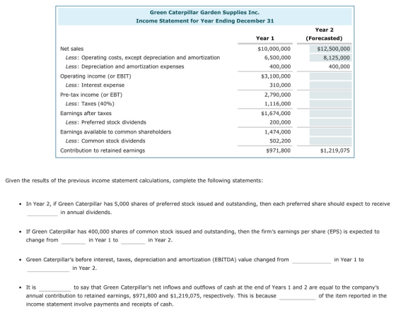 Green Caterpillar Garden Supplies Inc. Income Statement for Year Ending December 31 Year 2 Year 1 (Forecasted) Net sales $10,000,000 6,500,000 400,000 $3,100,000 310,000 2,790,000 1,116,000 $1,674,000 200,000 1,474,000 502,200 $971,800 Less: Operating costs, except depreciation and amortization Less: Depreciation and amortization expenses $12,500,000 8,125,000 400,000 Operating income (or EBIT) Less: Interest expense Pre-tax income (or EBT) Less: Taxes (40%) Earnings after taxes Earnings available to common shareholders Contribution to retained earnings Less: Preferred stock dividends Less: Common stock dividends $1,219,075 Given the results of the previous income statement calculations, complete the following statements In Year 2, if Green Caterpillar has 5,000 shares of preferred stock issued and outstanding, then each preferred share should expect to receive in annual dividends If Green Caterpillar has 400,000 shares of common stock issued and outstanding, then the firms earnings per share (EPS) is expected to change from in Year 1 to in Year 2 Green Caterpillars before interest, taxes, depreciation and amortization (EBITDA) value changed from in Year 1 to in Year 2 It is to say that Green Caterpillars net inflows and outflows of cash at the end of Years 1 and 2 are equal to the companys annual contribution to retained earnings, $971,800 and $1,219,075, respectively. This is because income statement involve payments and receipts of cash. of the item reported in the