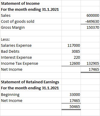 Statement of Income For the month ending 31.1.2021 Sales 600000 Cost of goods sold -449630 Gross Margin 150370 Less: Salaries