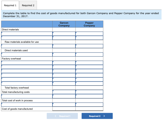 Required 1Required 2 Complete the table to find the cost of goods manufactured for both Garcon Company and Pepper Company for the year ended December 31, 2017 Garcon Company Pepper Company Direct materials Raw materials available for use Direct materials used Factory overhead Total factory overhead Total manufacturing costs Total cost of work in process Cost of goods manufactured < Required! Required 2