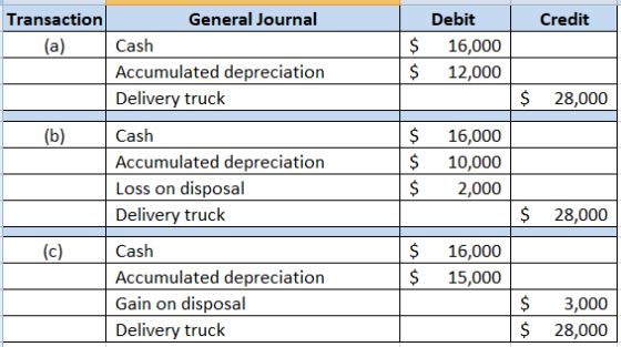 Transaction Credit General Journal Cash Accumulated depreciation Delivery truck $ $ Debit 16,000 12,000 $ 28,000 (b) $ $ $ 16