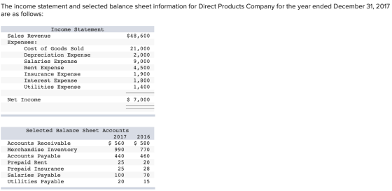 The income statement and selected balance sheet information for Direct Products Company for the year ended December 31, 2017
