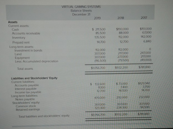 VIRTUAL GAMING SYSTEMS Balance Sheets December 31 2019 2018 2017 Assets Current assets. Cash Accounts receivable Inventory Pr