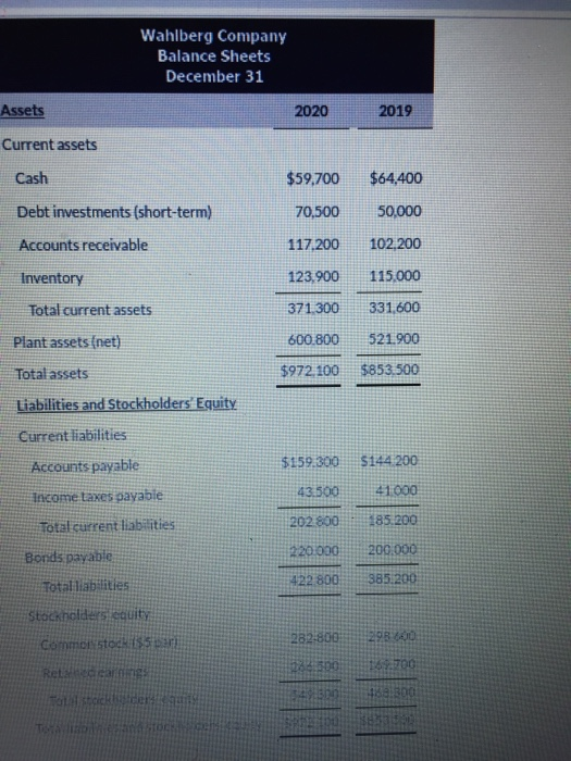 Wahlberg Company Balance Sheets December 31 2020 Assets 2019 Current assets Cash Debt investments (short-term) Accounts recei