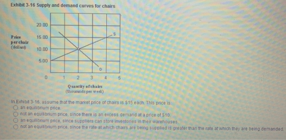 Exhibit 3-16 Supply and demand curves for chairs 20.00 Price 15.00 per chair (dollars 10.00 5.00 D 5 0 1 2 3 4 Quantity of ch