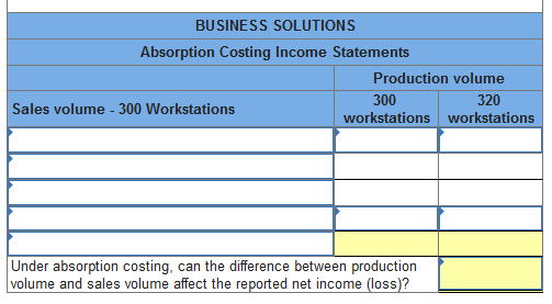 BUSINESS SOLUTIONS Absorption Costing Income Statements Production volume 300 320 Sales volume -300 Workstations workstations