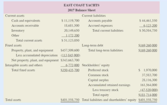 EAST COAST YACHTS 2017 Balance Sheet Current assets Current liabilities Cash and equivalents $ 11,119.700 Accounts payable $