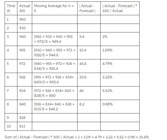 Time Actual Moving Average for nActaActual Forecast| * (t) A(t) 5 Forecast | 100 Actual 950 930 940 (950 +930 940 +955 9.4 2 196 972)/5 949.4 4 955 (930940955972 10.4 1.09% 926)/5 944.6 972 (940 +955 972 926 46.6 479% 834)/5 925.4 926 (955 972+926 834+ 20.6 2.22% 840)/5 905.4 834 972 +926 834+ 840 46 5.52% 828)/5 880 8 840 926 834+ 840 8288.2 0.98% 813)/5 848.2 828 10 813 Sum of | Actual-Forecast l * 100 / Actual = 1 + 1.09 + 4.79 + 2.22 + 5.52 + 0.98 = 15.6%