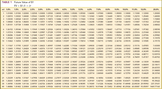 TABLE 1 Future Value of $1 FV = $1 (1 + i) n/i 1.0% 1.5% 2.0% 2.5% 3.0% 3.5% 4.0% 4.5% 5.0% 5.5% 6.0% 7.0% 8.0% 9.0% 0.0% 11