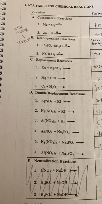 DATA TABLE FOR CHEMICAL REACTIONS Evidenc Procedure A. Combination Reactions 1. Mg +0,4 pri whor charge there Hexture & De th