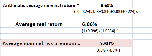 Arithmetic average nominal return = 9.60% (-0.282+0.158+0.346+0.034+0.224)/5 Average real return = 6.06% (1+0.096)/(1.0334)-1