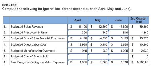 Required: Compute the following for Iguana, Inc., for the second quarter (April, May, and June). 1. Budgeted Sales Revenue |