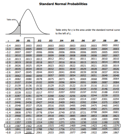 Standard Normal Probabilities Table entry Table entry for z is the area under the standard normal curve to the left of . .02 03 05 07 3.4 0003 0003 .0003 0003 .0003 .0003 .0003 .00030003 .0002 -3.3 .0005 0005 .0005 0004 0004 .0004 .0004 .0004 3.2 0007 00070006 0006 0006 0006 .0006 0005 0005 0005 -3.1 .0010 00090009 0009 0008 .0008 0008 .0008 .0007 .0007 .0 .0013 .0013 .0013 0012.00120011 .0011 .0011 00 0010 2.9 .0019 .0018 0018 0017 .0016 0016 .0015 .0015 .0014 .0014 -2.8 .0026 00250024 0023 0023 .0022 0021 0021 0020 0019 -2.7 .0035 .0034 .0033 0032 .0031 .0030 .0029 .0028 .0027 .0026 -2.6 .0047 00450044 0043 0041 .0040 0039 0038 0037 0036 -2.5 .0062 0060 0059 0057 .0055 .0054 .0052 .0051 .0049 .0048 -2.4 0082 .0080 .0078 0075 0073 007 0069 0068 0066 0064 -2.3 .0107 .0104 .0102 0099 .0096 .0094 .0091 .0089 0087 .0084 -2.2 .013901360132 0129 0125 .0122 .0119 .0116 0113 0110 -2.1 .0179 .0174 .0170 0166 .0162 .0158 .0154 .0150 .0146 .0143 -2.0 .0228 .0222 .02170212.0207 -0202 0197 .0192 0188 0183 -1.9 .0287 .0281 0274 0268 .0262 .0256 .0250 .0244 .0239 0233 -1.8 .035903510344 0336 0329 .0322 0314 0307 0301 0294 -1.7 .0446 .0436 .0427 0418 .0409 0401 0392 .0384 .0375 0367 1.6 0548 05370526 0516 .0505 0495 0485 0475 0465 0455 -1.5 0668 0655 .0643 0630 0618 0606 0594 .0582 .0571.0559 -1.4 0808 .0793 .0778 0764 0749 0735 072 .0708 0594 .0681 -1.3 .0968 0951 .0934 0918 .0901 0885 .0869 0853 0838 1.2 .1151 .1131.1112 1093 1075 1056 .1038 1020 1003 0985 -1.1 1357 1335 1314 1292 1271 1251 1230 1210 1190 1170 1379 21469 1423 .1660 0.9 .1841 1814 .1788 -0.8 .2119 2061 2033 2005 .1977 .1949 .1922 1894 1867