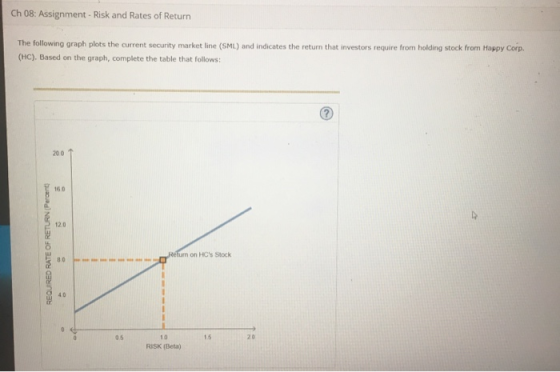 Ch 08: Assignment - Risk and Rates of Return The following graph plots the current security market line (SML) and indicates t
