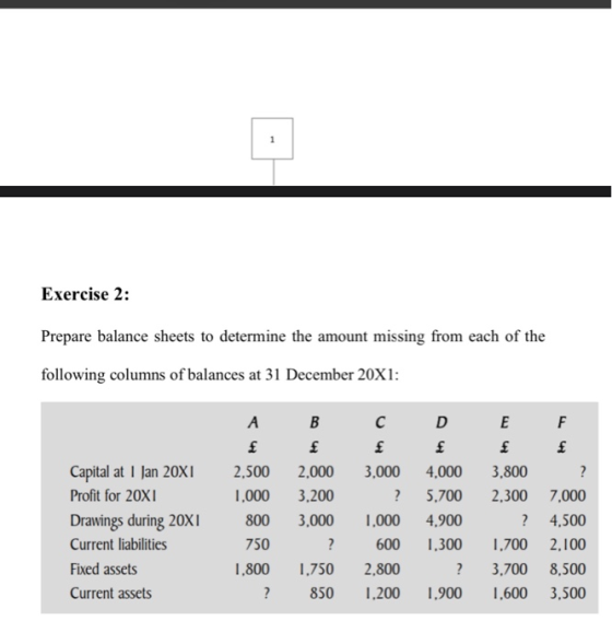 1 Exercise 2: Prepare balance sheets to determine the amount missing from each of the following columns of balances at 31 Dec