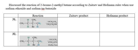 Discussed the reaction of 2-bromo-2-methyl butane according to Zaitsev and Hofmann rules when use sodium ethoxide and sodium