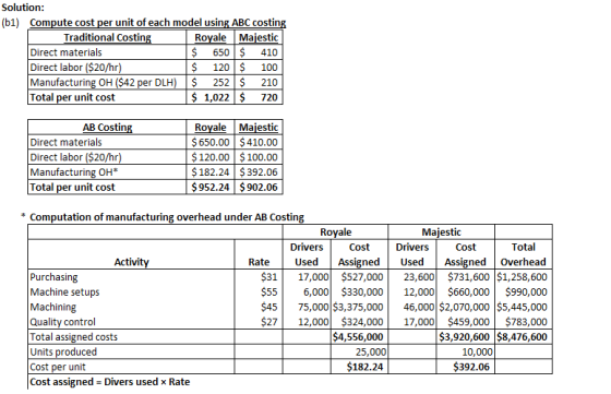 Solution: (b1) Compute cost per unit of each model using ABC costing Traditional Costing Royale Majestic Direct materials $ 6