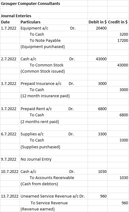 Grouper Computer Consultants Journal Enteries Debit in $ Credit in $ Particulars Date 1.7.2022 Equipment a/c Dr. 20400 To Cas