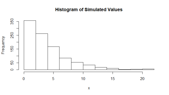 Histogram of Simulated Values 5 10 15 X Frequency 0 50 0 250 350 20
