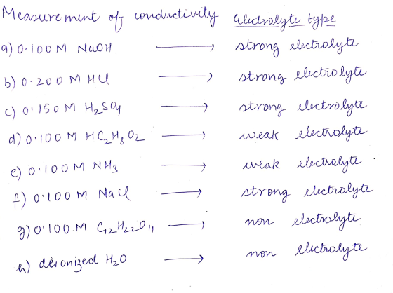 Measurement of conductively a) 0.100 M NaOH. - b) 0.200 M HU C) 0.150 M He say d) 0.100 M HC H₂O2 :- e) 0.100M NH3 – f) 0.100