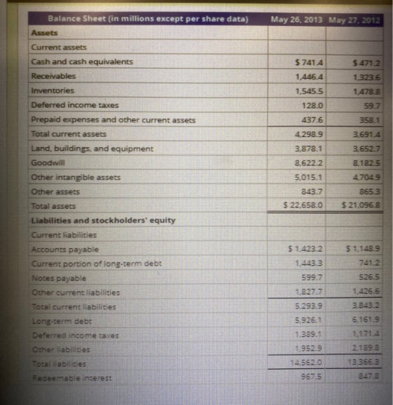 Balance Sheet (in millions except per share data) May 26, 2013 May 27, 2012 Assets $7414 1.446.4 1,5455 128.0 437.6 4.298.9 3