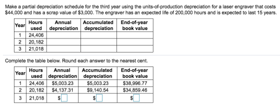 Make a partial depreciation schedule for the third year using the units-of-production depreciation for a laser engraver that