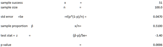 51 sample success sample size 100.0 std error se =v(p*(1-p)/n) = 0.0470 sample proportion Ô x/n= 0.5100 test stat = 2 (f-p)/S