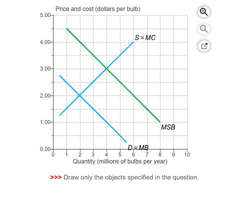 Price and cost (dollars per bulb) 5.00 SE MC 4.00- 3.00- 2.004 1.00- MSB 0.0047 ses to Quantity (millions of bulbs per year)