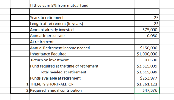 If they earn 5% from mutual fund: 25 25 $75,000 0.050 Years to retirement Length of retirement (in years) Amount already inve