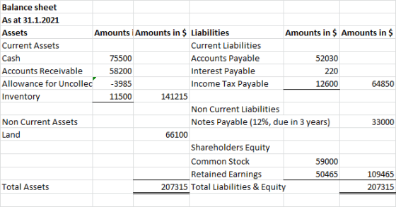 Balance sheet As at 31.1.2021 Amounts i Amounts in $ Liabilities Amounts in $ Amounts in $ Assets Current Liabilities Current
