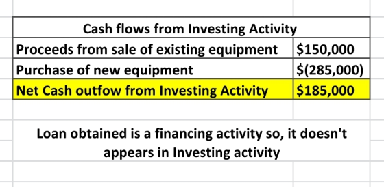 Cash flows from Investing Activity Proceeds from sale of existing equipment $150,000 Purchase of new equipment $(285,000) Net
