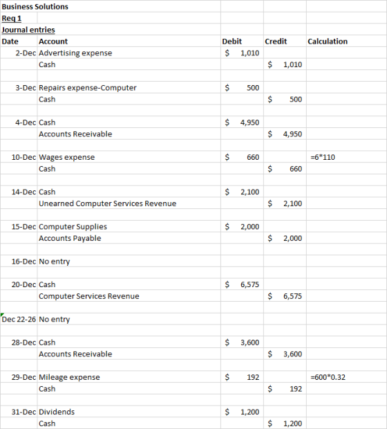 Business Solutions Req 1 Journal entries Date Account 2-Dec Advertising expense Credit Calculation Debit $ 1,010 Cash $ 1,010