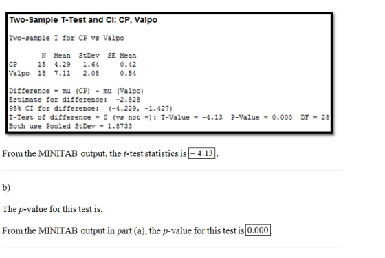 Two-Sample T-Test and Cl: CP, Valpo Two-sample T for CP vs Valpo N Mean StDev SE Mean CP Valpo 15 7.11 2.08 15 4.29 1.64 0.42